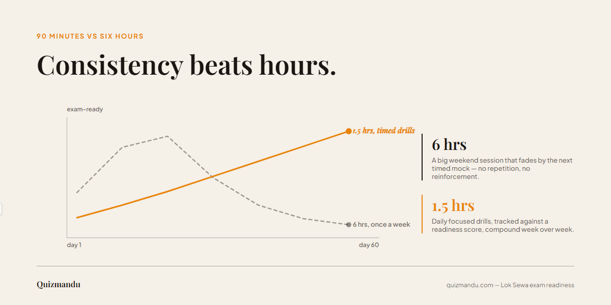 Chart comparing 6 hours weekly cramming vs 1.5 hours daily study for Lok Sewa exam readiness