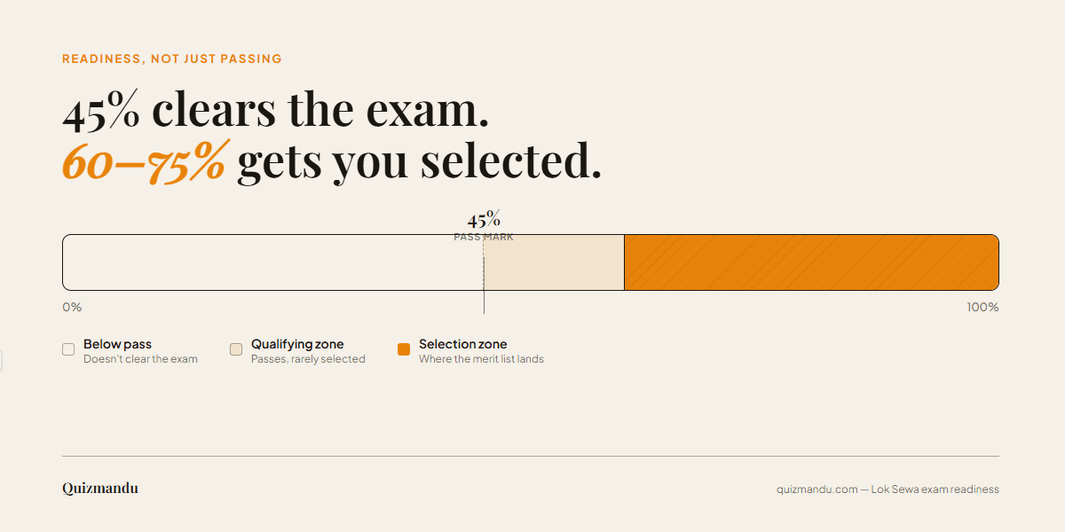 Lok Sewa exam pass mark 45% vs merit list cutoff 60-75%